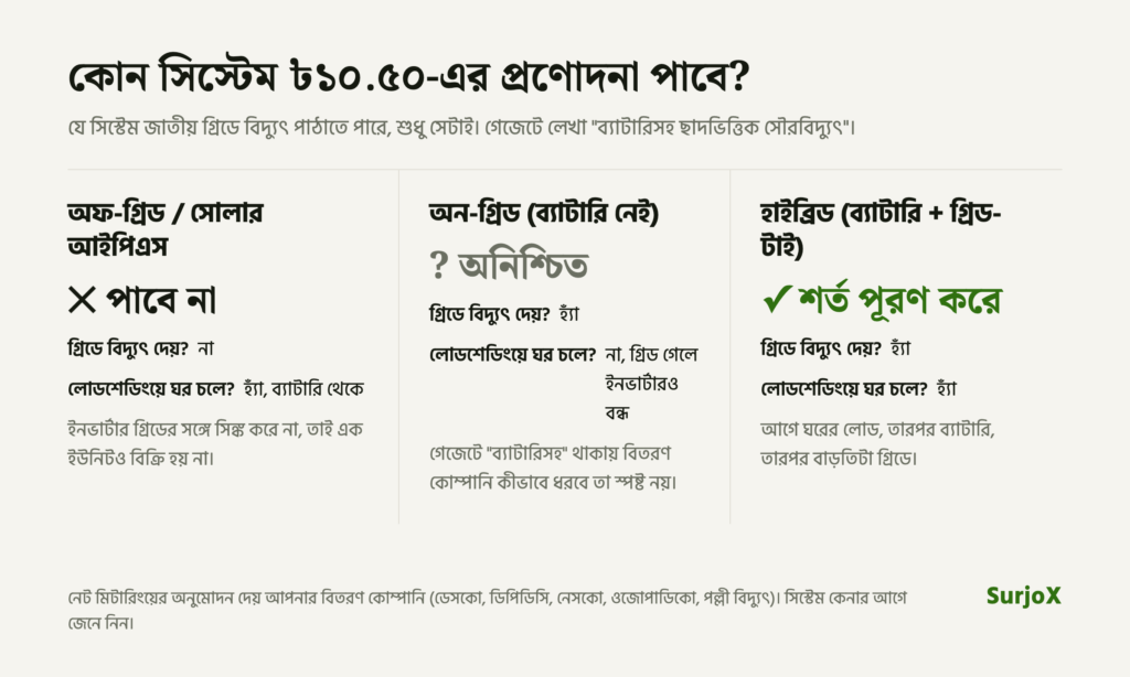 কোন সোলার সিস্টেম ৳১০.৫০-এর প্রণোদনা পাবে: অফ-গ্রিড পাবে না, অন-গ্রিড অনিশ্চিত, হাইব্রিড শর্ত পূরণ করে