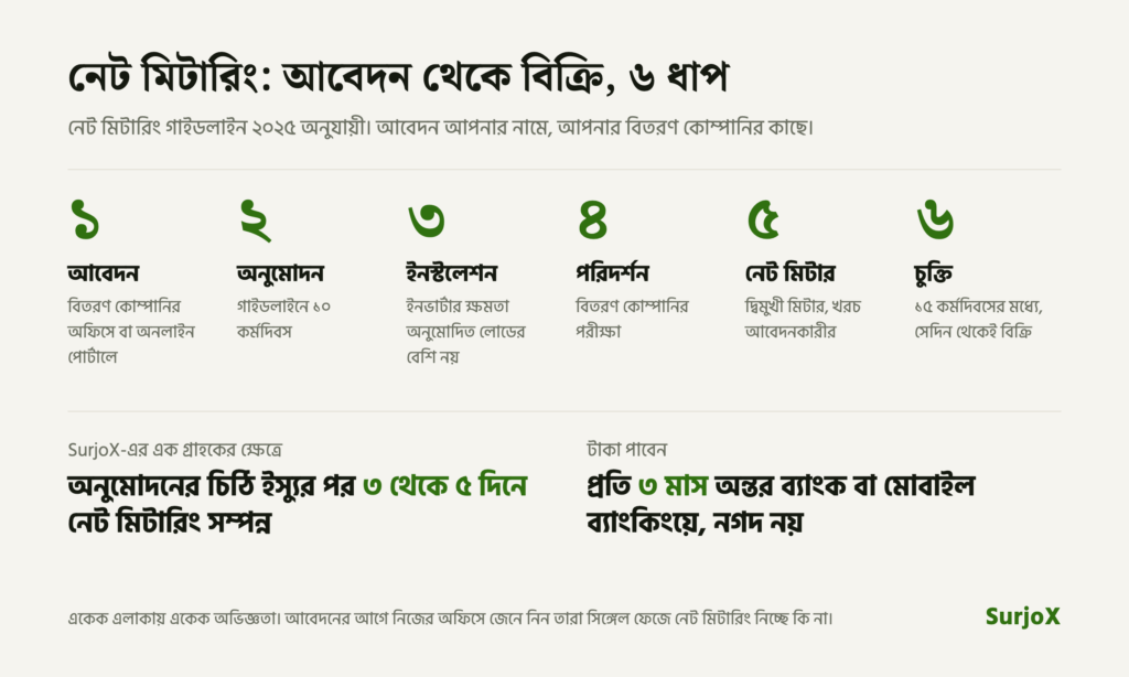 নেট মিটারিং বাংলাদেশ: আবেদন, অনুমোদন, ইনস্টলেশন, পরিদর্শন, নেট মিটার, চুক্তি; ৬ ধাপ