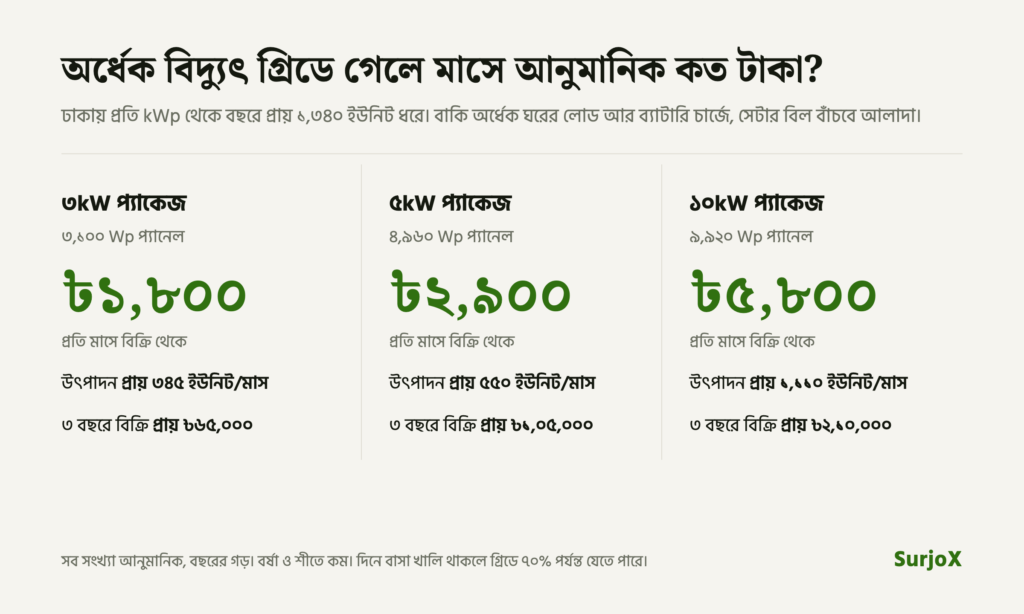 ৩kW, ৫kW ও ১০kW সোলার প্যাকেজে অর্ধেক বিদ্যুৎ গ্রিডে গেলে মাসে আনুমানিক আয়: ৳১,৮০০, ৳২,৯০০, ৳৫,৮০০